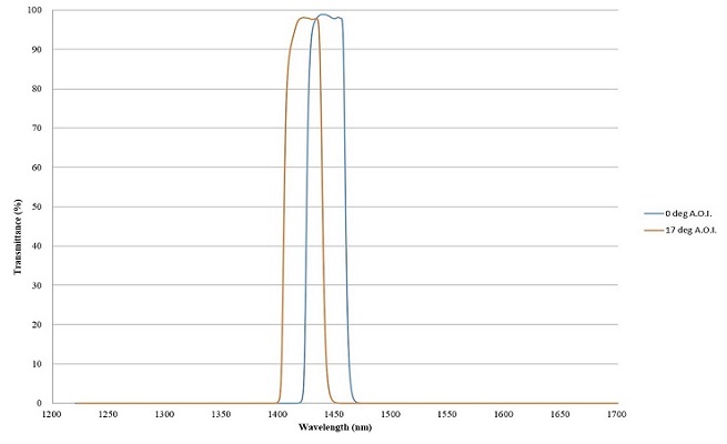 LIDAR