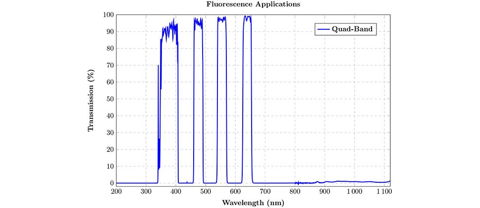 ___Quad-Band Pass Filter
