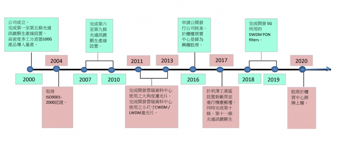 歷程表