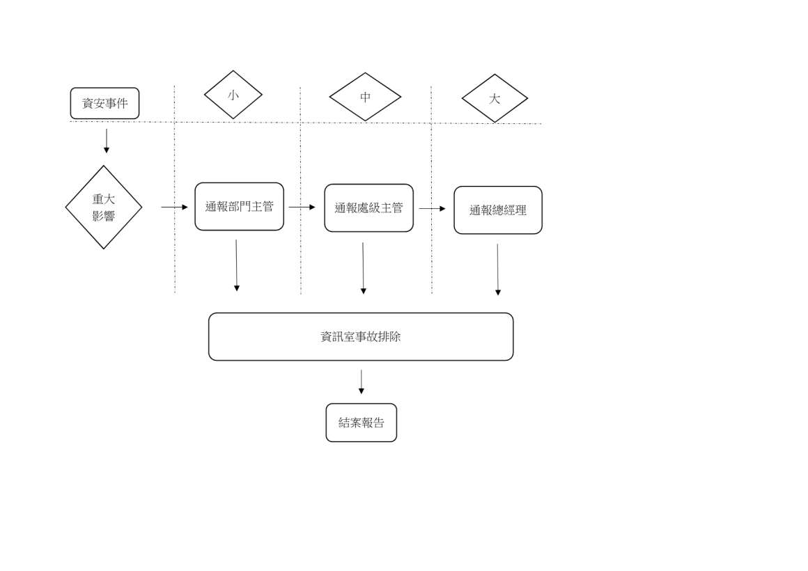 應變處置及通報作業程序_page-0001