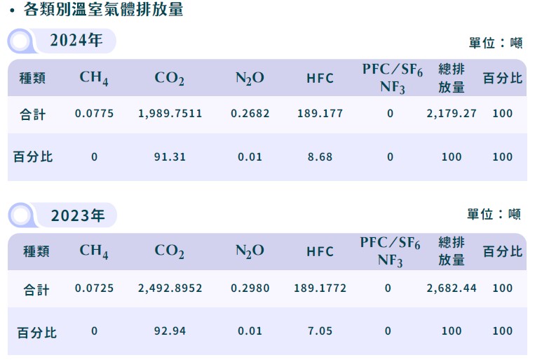 各類別溫室氣體排放量