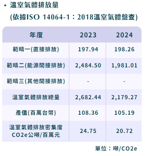 溫室氣體排放量
