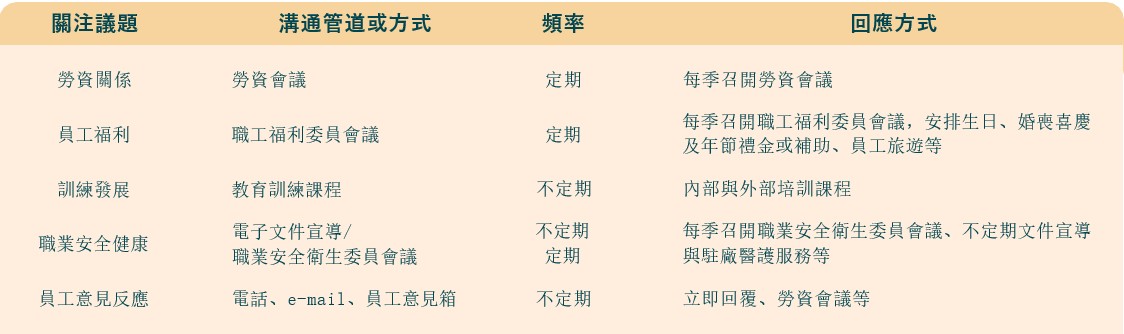 與員工議合之溝通管道與回應