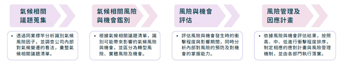 氣候相關風險鑑別及管理流程