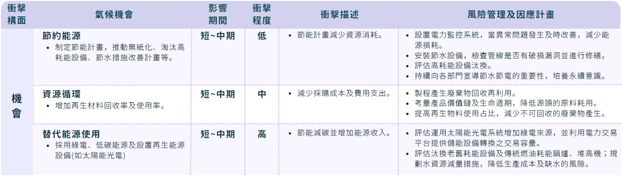 2.氣候相關機會及因應計畫