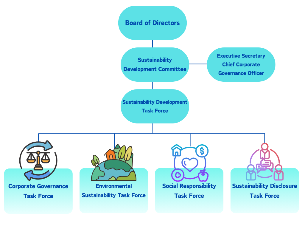 永續委會員組織圖-英文版 永續委會員組織圖-英文版