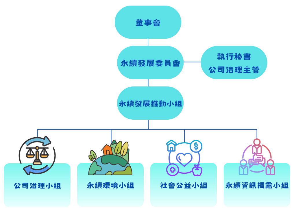 永續委會員組織圖