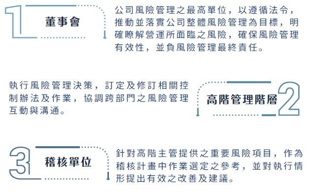 風險管理-2 風險管理-2