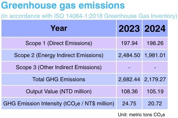 Greenhouse gas emissions Greenhouse gas emissions