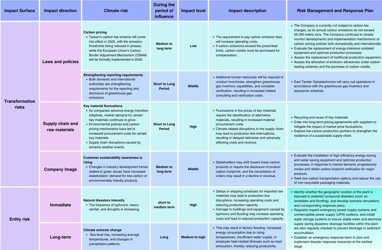 (1) Climate-related risk response plan