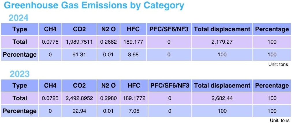 Greenhouse Gas Emissions by Category Greenhouse Gas Emissions by Category