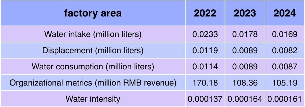 Water Consumption Statistics Water Consumption Statistics