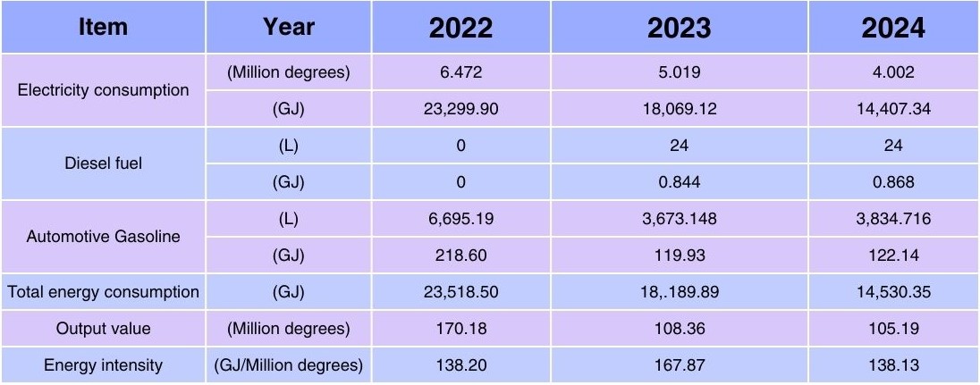 Energy Consumption Energy Consumption