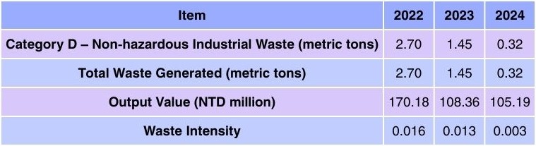 Waste Statistics