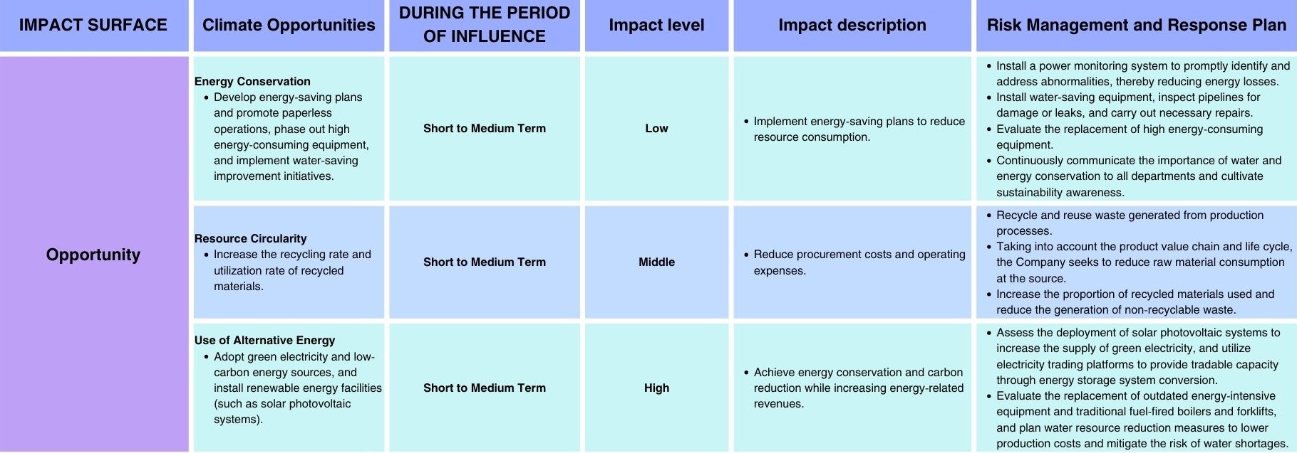 (2) Climate-related opportunities and response plans