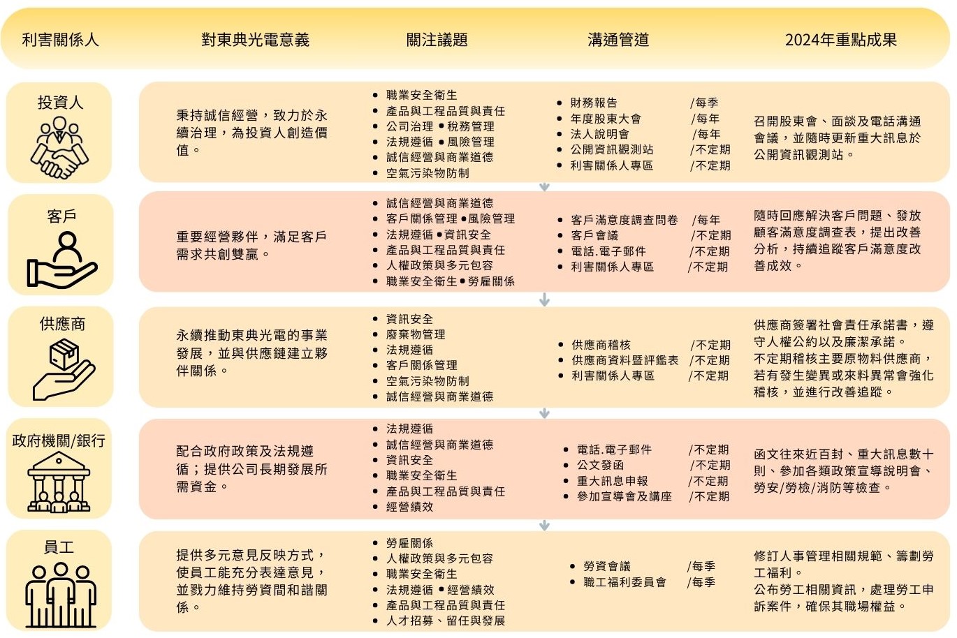 利害關係人回應